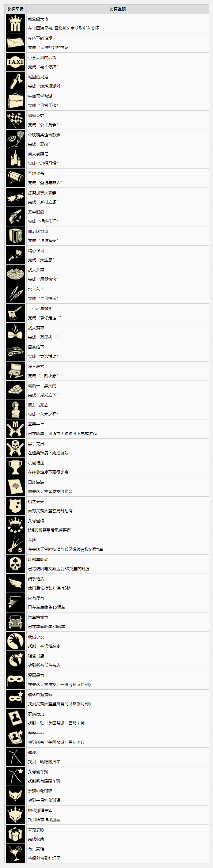 《四海兄弟最终版》中文奖杯列表一览