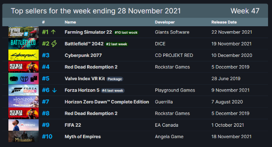 《模拟农场22》登顶Steam周销榜